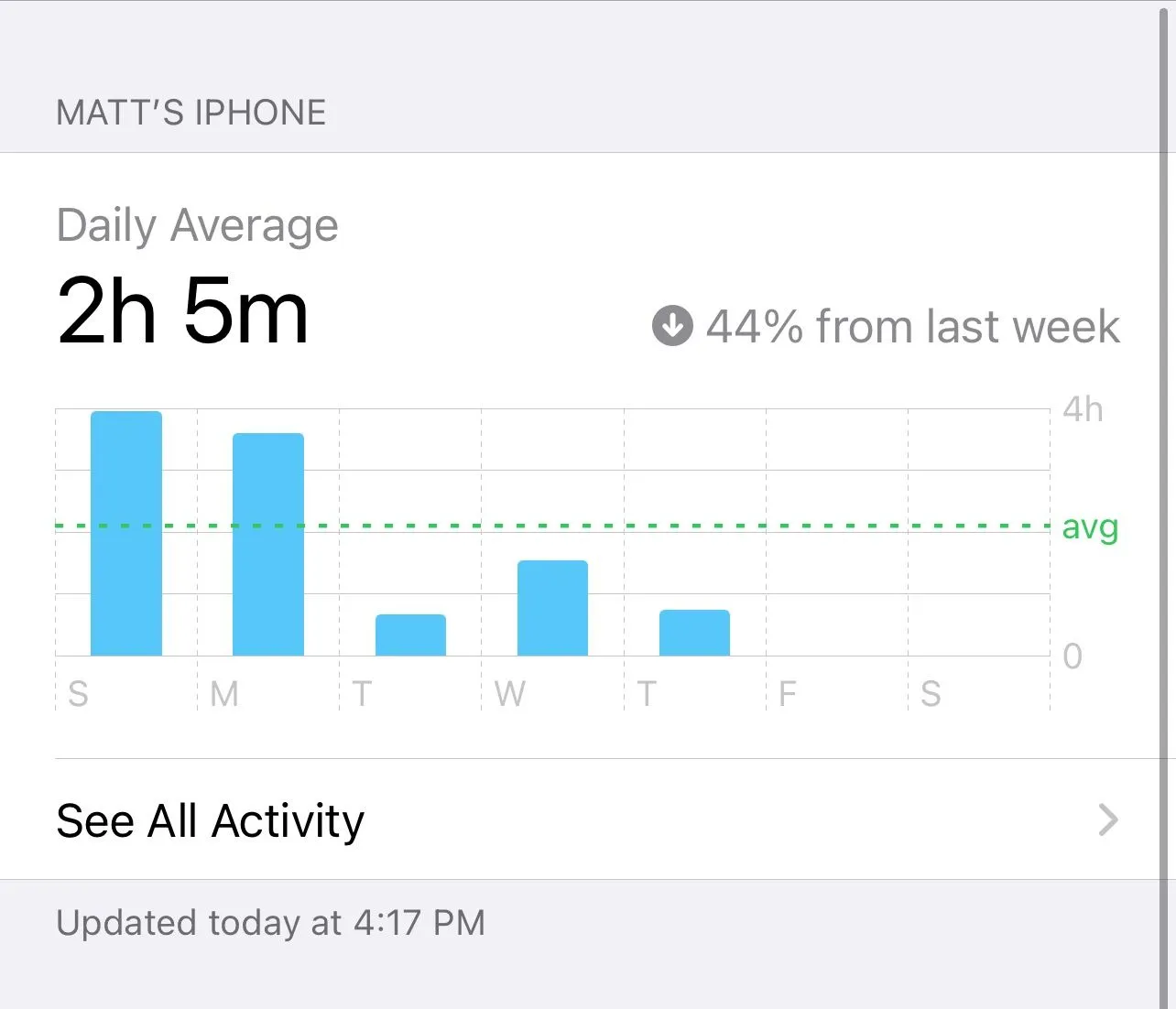 Screen time comparison showing dramatic reduction